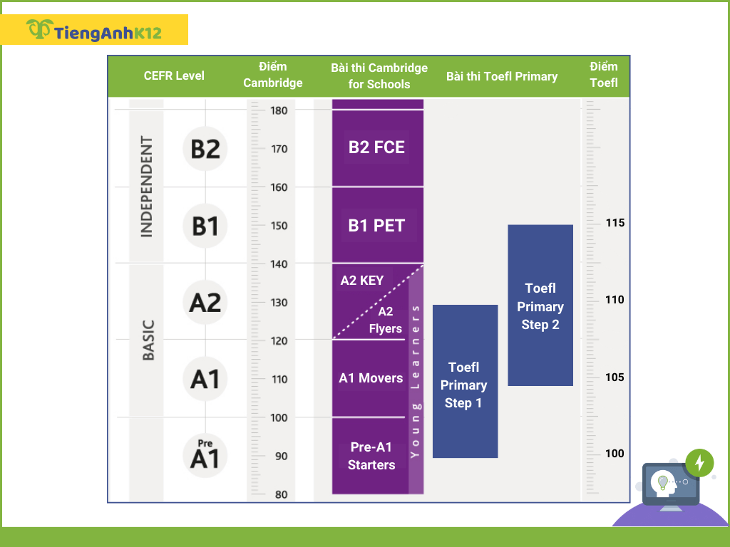 Toefl Primary, A2 Flyers và A2 KET so với khung CEFR